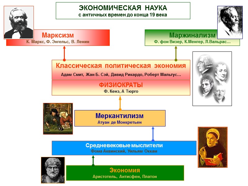 ЭКОНОМИЧЕСКАЯ НАУКА с античных времен до конца 19 века Экономия Аристотель, Антисфен, Платон Меркантилизм